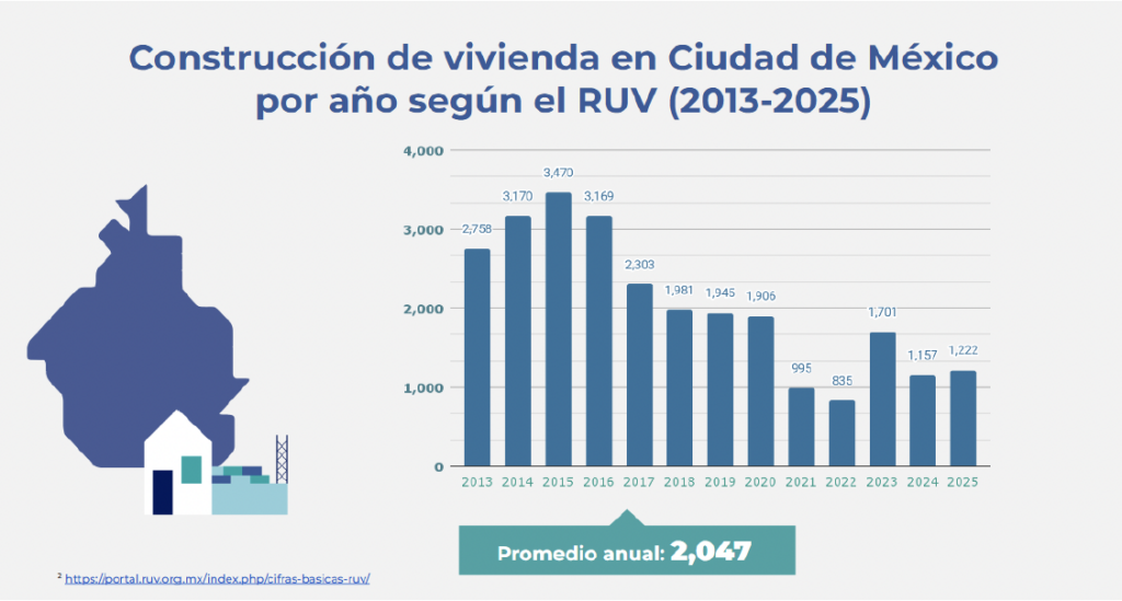 Construcción de vivienda en Ciudad de México por año según el RUV (2013-2025)